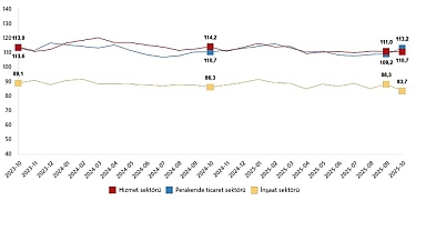 Hizmet, Perakende Ticaret ve İnşaat Güven Endeksleri, Ekim 2025