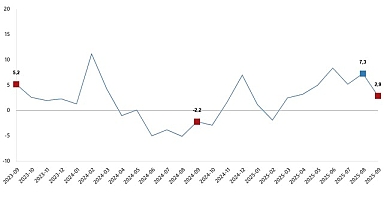 Sanayi Üretim Endeksi, Eylül 2025