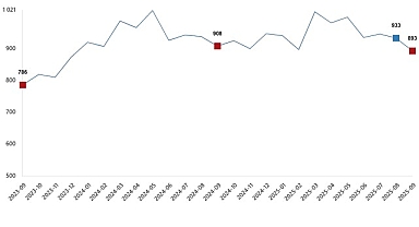 Süt ve Süt Ürünleri Üretimi, Eylül 2025