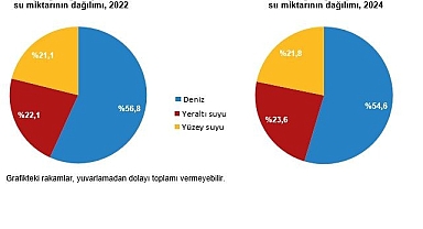 Su ve Atıksu İstatistikleri, 2024